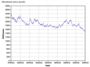 Aluminum-Prices-Long-Term-300x226