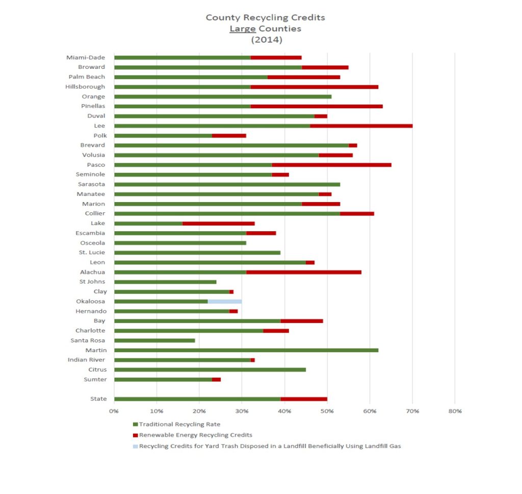 florida-county-recycling-credits-large-counties